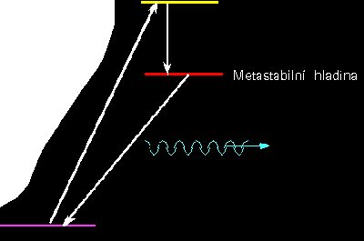 Princip laseru - metastabiln hladina
